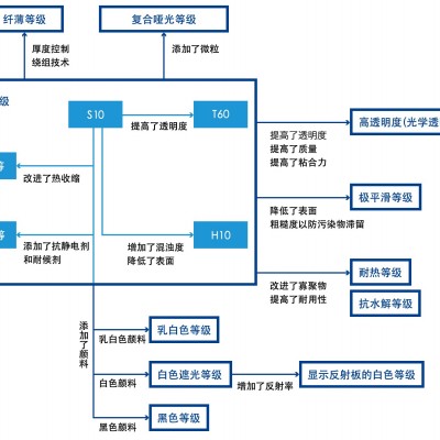TORAY LUMIRROR H10乳黄色 PET薄膜批发图2